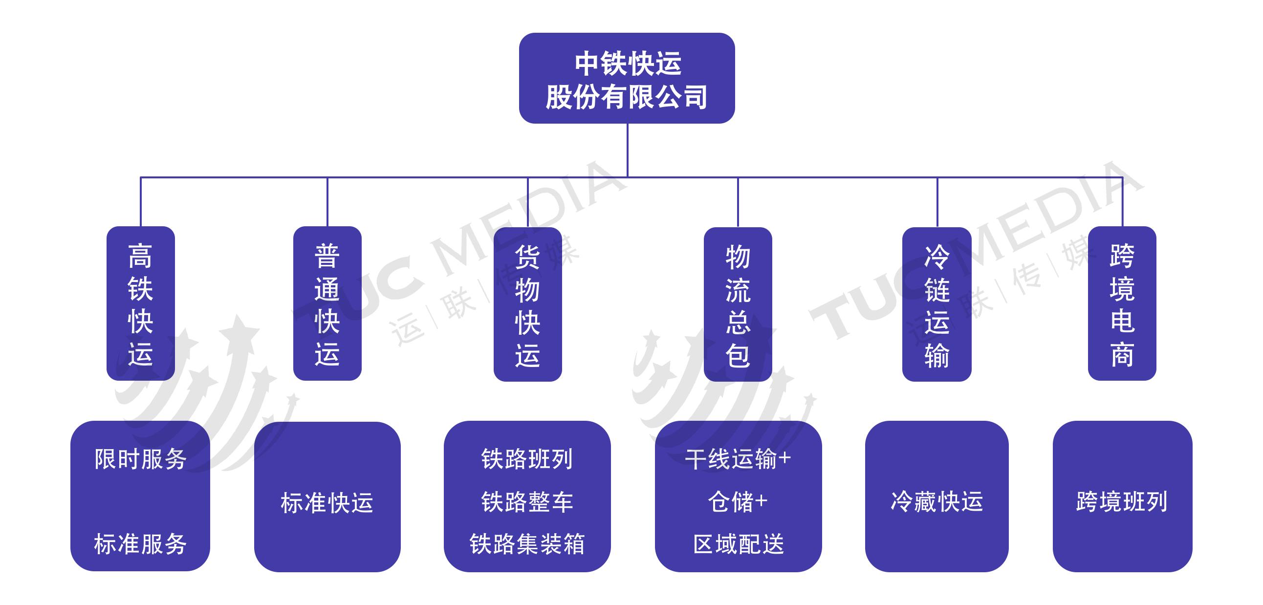 鐵路運輸類型解析 站內(nèi)整車運輸服務(wù)